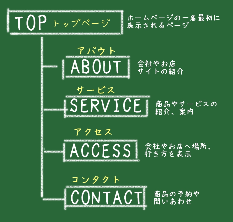 ホームページ基本スタイルの図